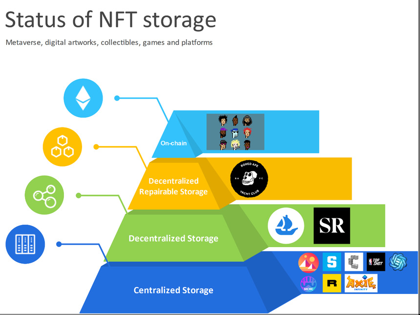 Những rủi ro khiến nhà đầu tư NFT có thể mất trắng - Ảnh 1.