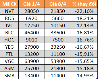 10 cổ phiếu tăng/giảm mạnh nhất tuần: Nhóm vốn hóa vừa và nhỏ lao dốc - Ảnh 4.