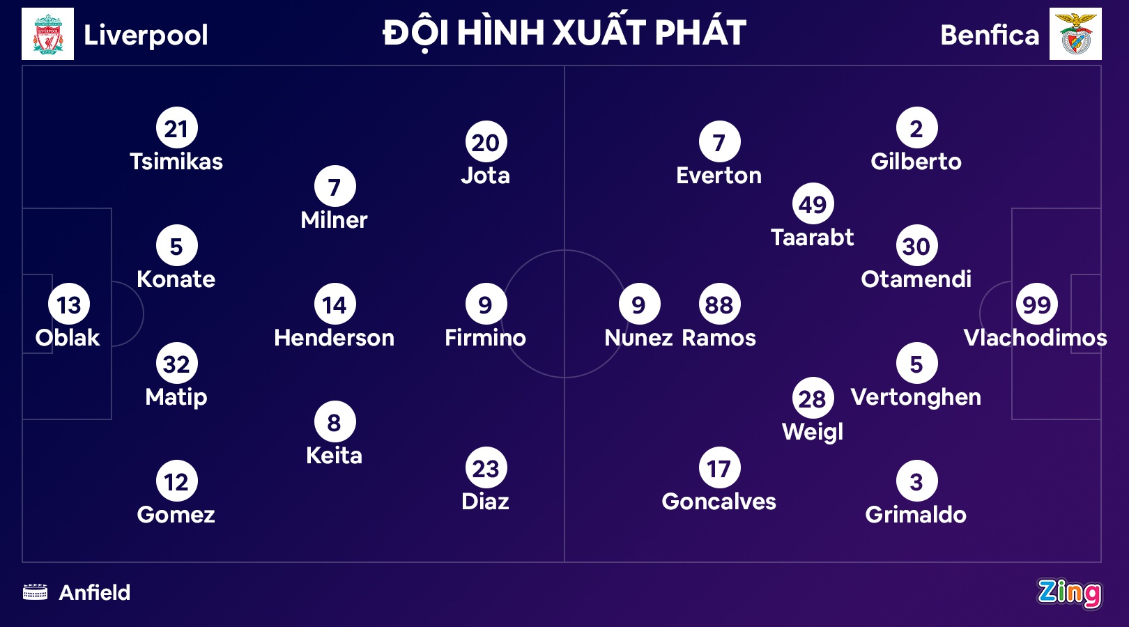 Liverpool vào bán kết Champions League dù bị Benfica cầm hòa - Ảnh 11.