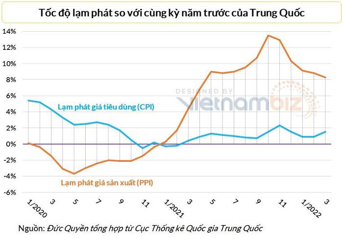 Lạm phát ở Trung Quốc có thể là yếu tố thay đổi cuộc chơi toàn cầu - Ảnh 2. Lạm phát ở Trung Quốc có thể là yếu tố thay đổi cuộc chơi toàn cầu - Ảnh 2.