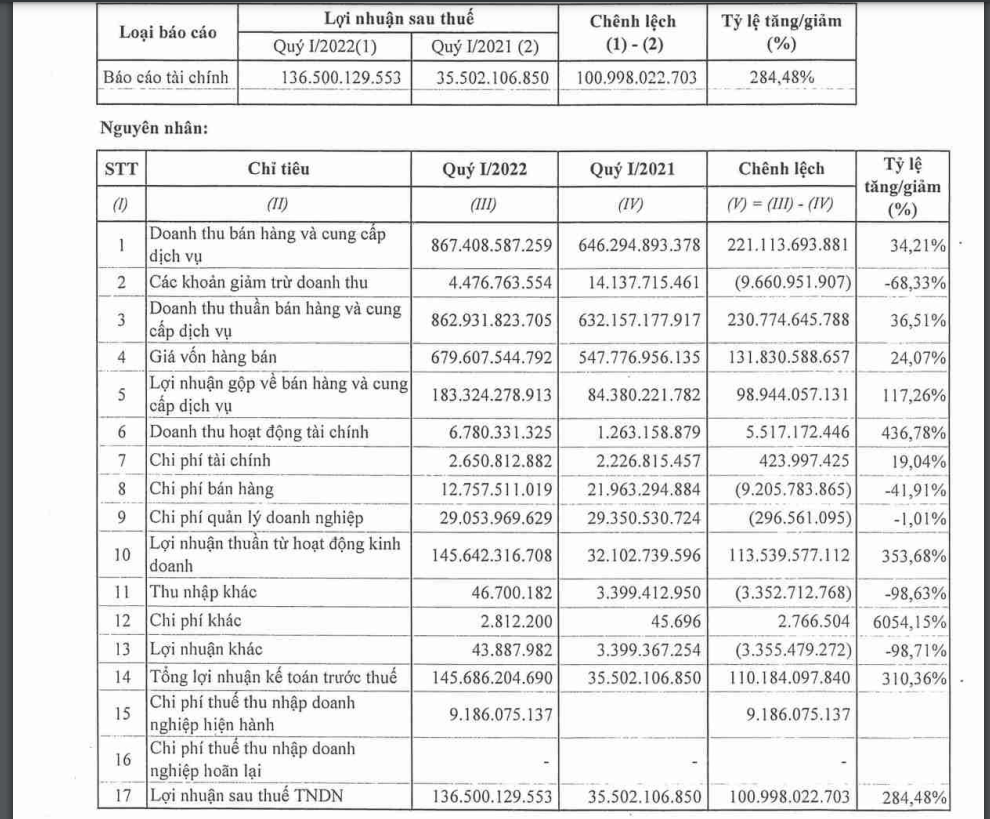 DAP Vinachem (DDV) báo lãi đậm trong quý I/2022, gấp gần 4 lần cùng kỳ - Ảnh 1. DAP Vinachem (DDV) báo lãi đậm trong quý I/2022, gấp gần 4 lần cùng kỳ - Ảnh 1.