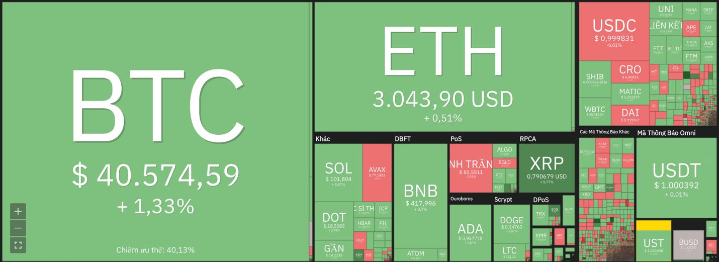 Giá Bitcoin hôm nay 16/4: Bitcoin giữ mức hỗ trợ 40.000 USD, thị trường đi ngang - Ảnh 7.