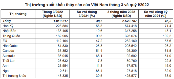 Thủy sản &quot;lên hương&quot; khi các nền kinh tế thích ứng “sống chung” với đại dịch  - Ảnh 2.