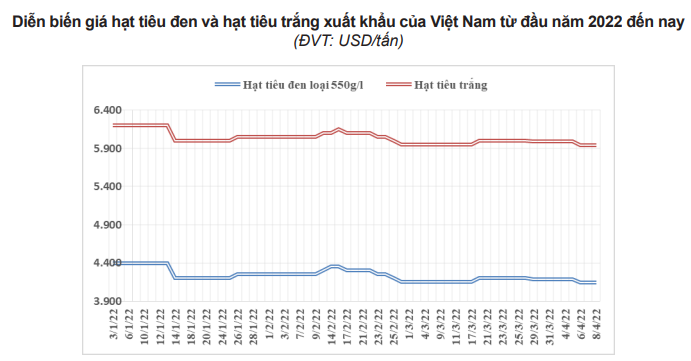 Thế giới giảm mua, giá hạt tiêu quá &quot;đen&quot; - Ảnh 2.