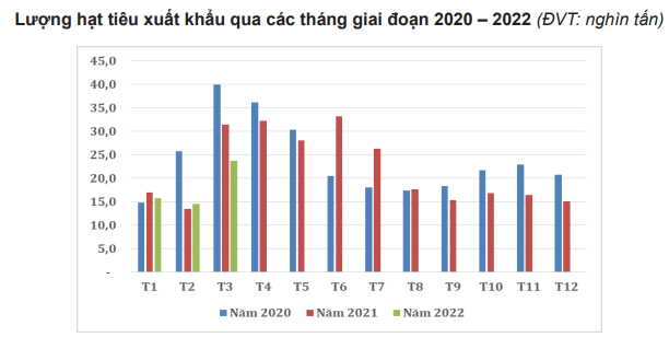 Thế giới giảm mua, giá hạt tiêu quá &quot;đen&quot; - Ảnh 4.