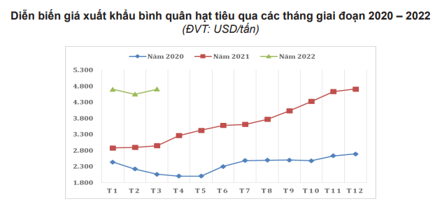 Thế giới giảm mua, giá hạt tiêu quá &quot;đen&quot; - Ảnh 5.