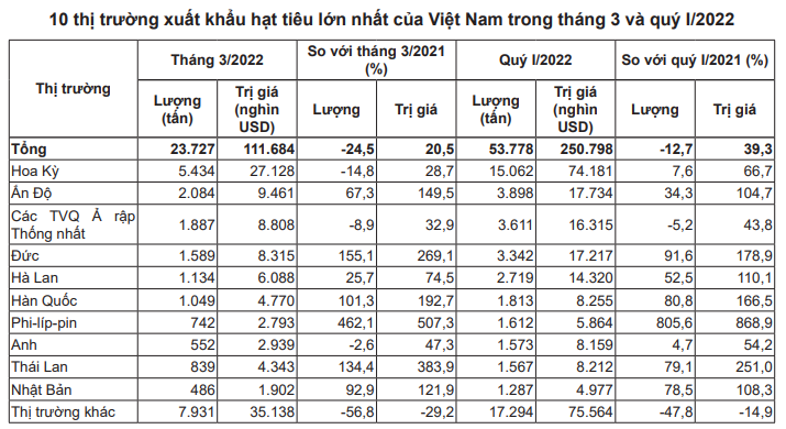 Thế giới giảm mua, giá hạt tiêu quá &quot;đen&quot; - Ảnh 6.