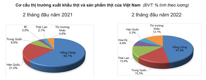 Thương mại lợn toàn cầu giảm, Trung Quốc sẽ bớt mua thịt lợn, xuất khẩu thịt của Việt Nam khó khăn - Ảnh 4.