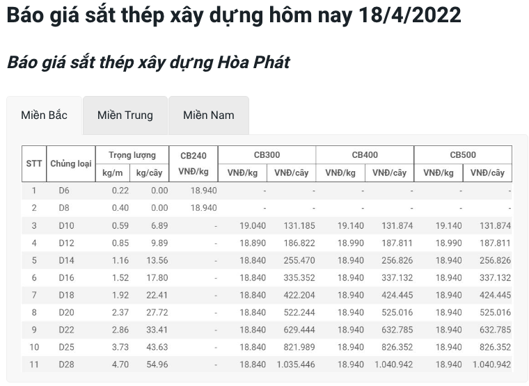 Giá vật liệu hôm nay 18/4: Giá thép thế giới &quot;lao dốc&quot;, trong nước cao &quot;chót vót&quot; - Ảnh 2.