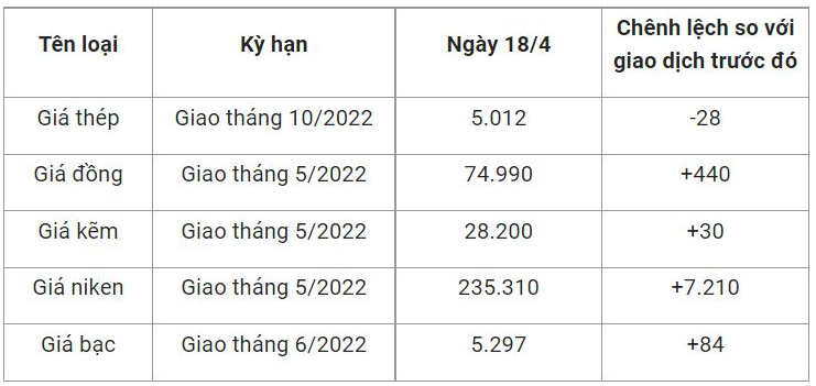 Giá vật liệu hôm nay 18/4: Giá thép thế giới &quot;lao dốc&quot;, trong nước cao &quot;chót vót&quot; - Ảnh 1.