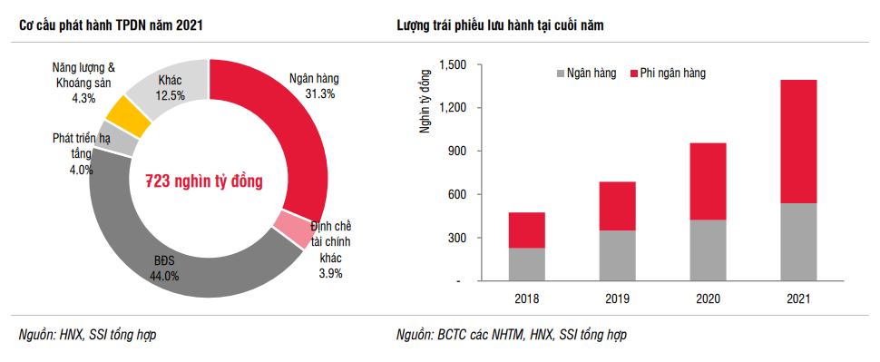 Bất động sản vững ngôi vương, chặn phát hành trái phiếu lấy tiền "gom đất" - Ảnh 2. Bất động sản vững ngôi vương, chặn phát hành trái phiếu lấy tiền "gom đất" - Ảnh 2.