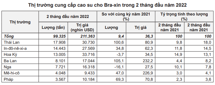 Giá cao su hôm nay 19/4: Đồng loạt tăng mạnh, giá mủ cao su trong nước bao nhiêu? - Ảnh 4. Giá cao su hôm nay 19/4: Đồng loạt tăng mạnh, giá mủ cao su trong nước bao nhiêu? - Ảnh 4.