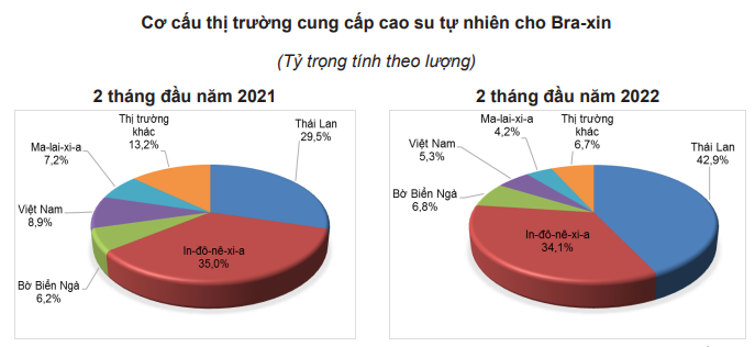 Giá cao su hôm nay 19/4: Đồng loạt tăng mạnh, giá mủ cao su trong nước bao nhiêu? - Ảnh 6. Giá cao su hôm nay 19/4: Đồng loạt tăng mạnh, giá mủ cao su trong nước bao nhiêu? - Ảnh 6.