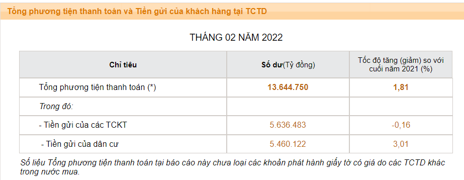 Dân cư để 5,5 triệu tỷ đồng tại ngân hàng, thanh khoản "căng" - Ảnh 1. Dân cư để 5,5 triệu tỷ đồng tại ngân hàng, thanh khoản "căng" - Ảnh 1.