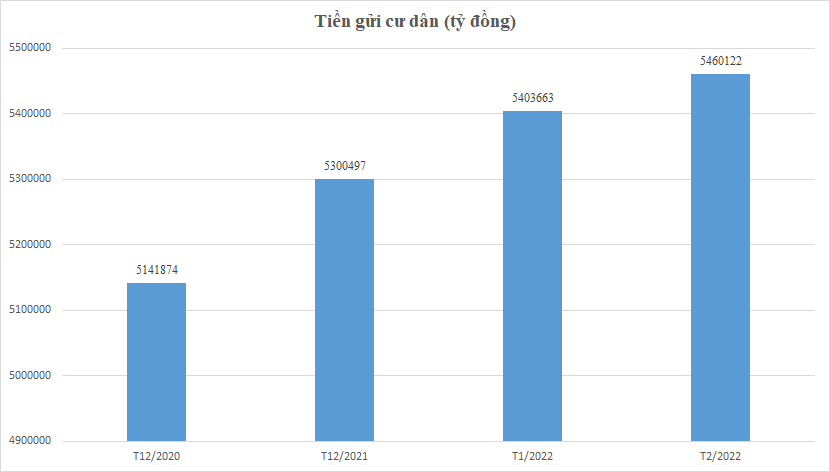 Dân cư để 5,5 triệu tỷ đồng tại ngân hàng, thanh khoản "căng" - Ảnh 2. Dân cư để 5,5 triệu tỷ đồng tại ngân hàng, thanh khoản "căng" - Ảnh 2.