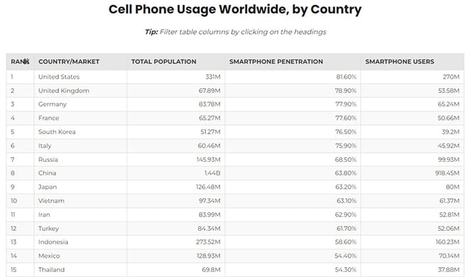 Bất ngờ thứ hạng lượng người sử dụng smartphone ở Việt Nam - Ảnh 2.