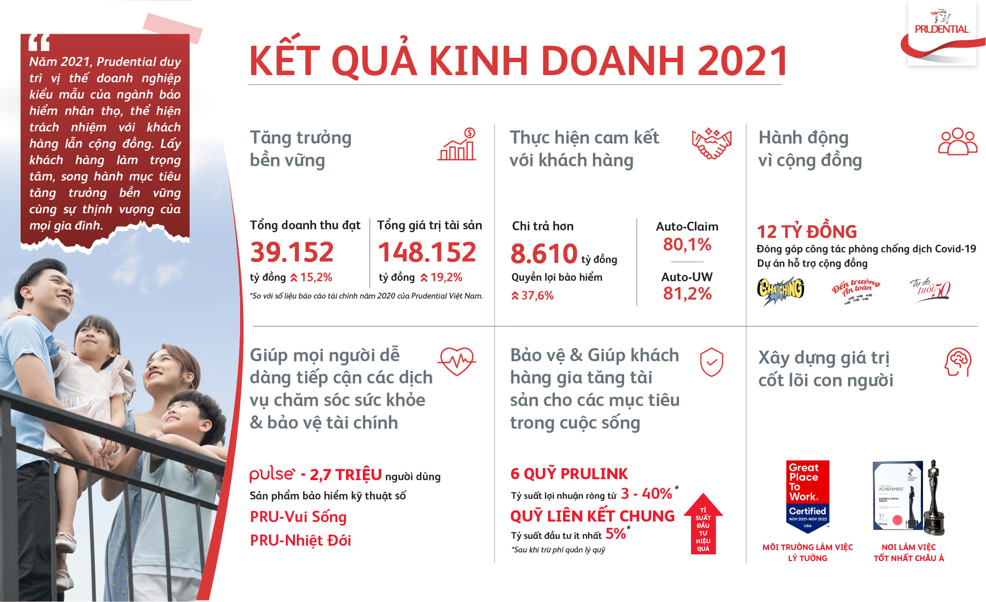 Prudential Việt Nam thực hiện cam kết với khách hàng, chi trả hơn 8.610 tỷ đồng quyền lợi bảo hiểm - Ảnh 4.