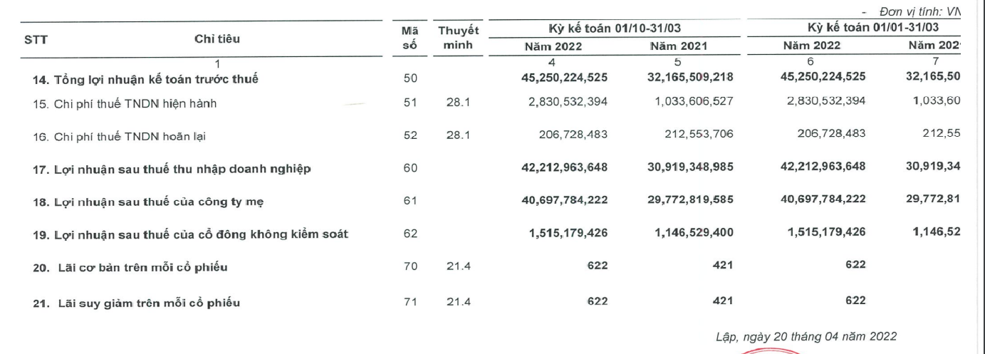 Thực phẩm Sao Ta (FMC) báo lãi ròng quý I/2022 tăng 37% - Ảnh 1.