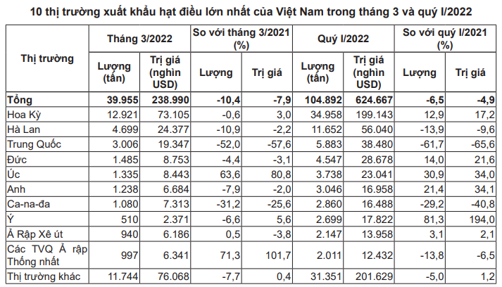 Giá hạt điều xuất khẩu tiếp tục phục hồi - Ảnh 4.