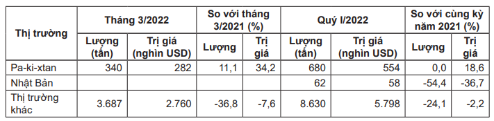 Khó xuất sang Trung Quốc, bị cạnh tranh mạnh tại Hàn Quốc, "cửa nào" cho mặt hàng chủ lực này của Việt Nam? - Ảnh 4. Khó xuất sang Trung Quốc, bị cạnh tranh mạnh tại Hàn Quốc, "cửa nào" cho mặt hàng chủ lực này của Việt Nam? - Ảnh 4.