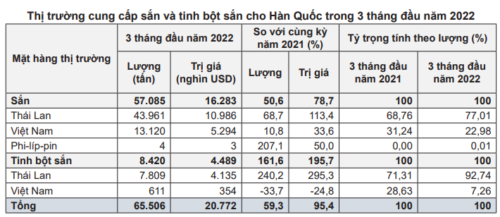Khó xuất sang Trung Quốc, bị cạnh tranh mạnh tại Hàn Quốc, "cửa nào" cho mặt hàng chủ lực này của Việt Nam? - Ảnh 5. Khó xuất sang Trung Quốc, bị cạnh tranh mạnh tại Hàn Quốc, "cửa nào" cho mặt hàng chủ lực này của Việt Nam? - Ảnh 5.