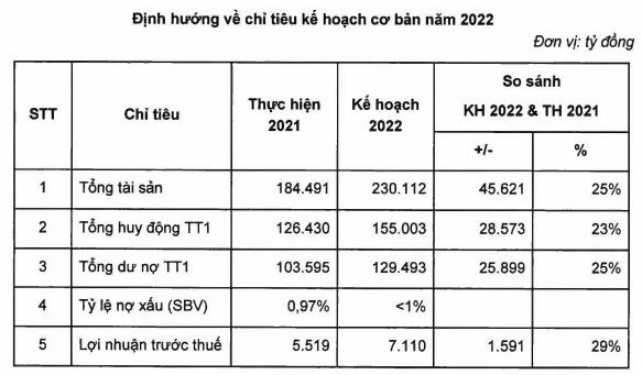 ĐHĐCĐ OCB: Lợi nhuận tăng 29%, tăng vốn điều lệ lên 17.885 tỷ đồng trong năm 2022 - Ảnh 2.