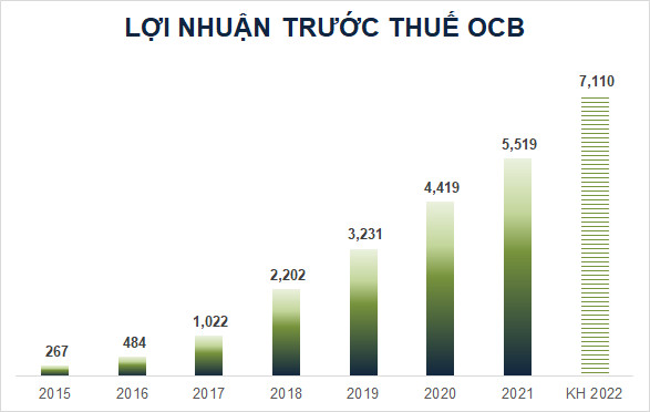 ĐHĐCĐ OCB: Lợi nhuận tăng 29%, tăng vốn điều lệ lên 17.885 tỷ đồng trong năm 2022 - Ảnh 3.