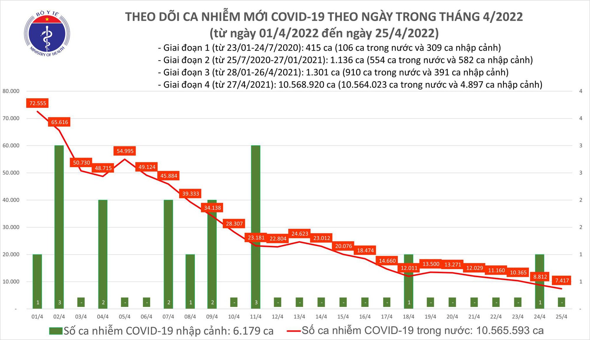 Chỉ còn 7.400 ca Covid-19 mắc mới trong ngày 25/4 - Ảnh 1.