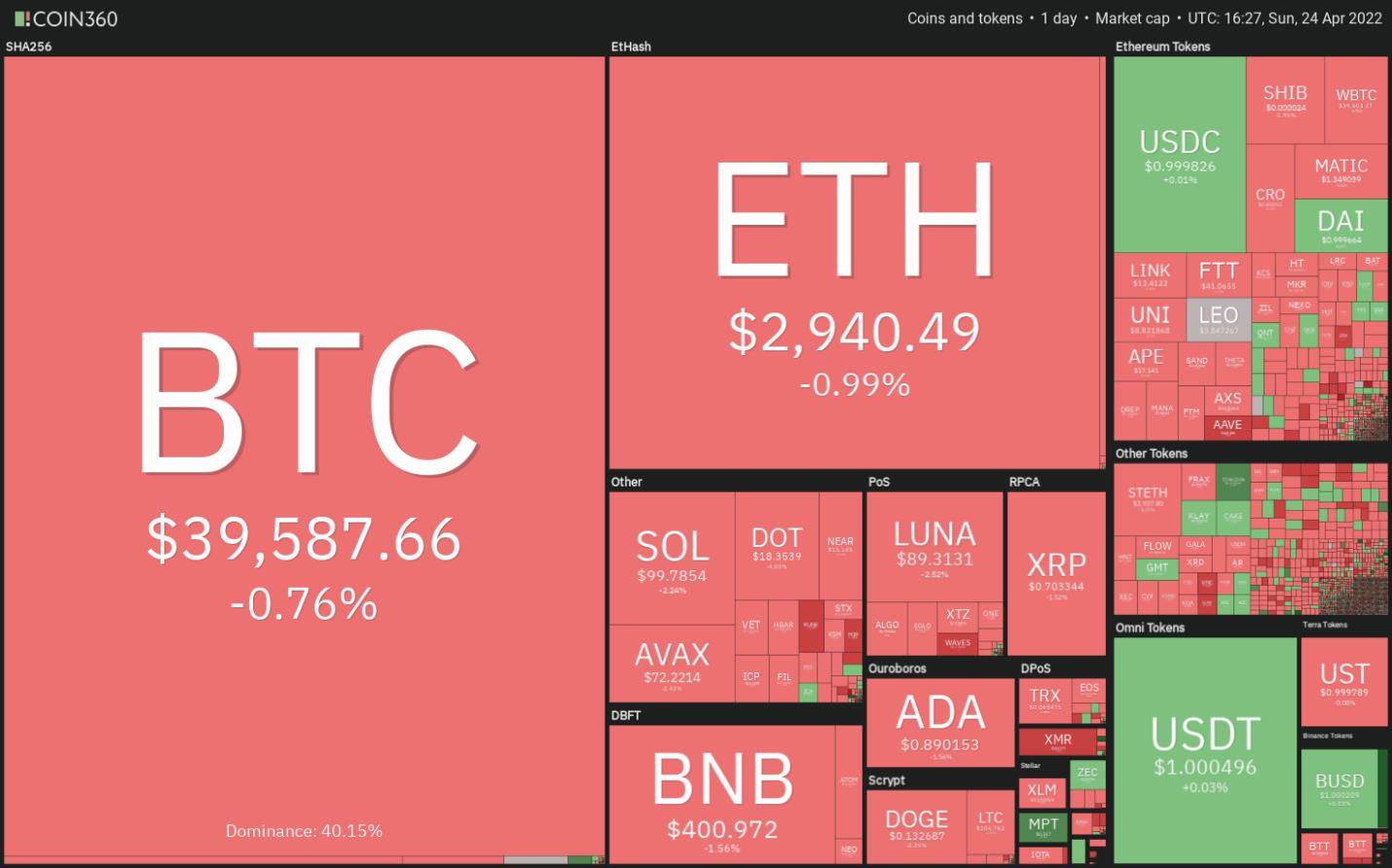 5 loại tiền điện tử hàng đầu nên xem trong tuần này: BTC, DOT, XMR, APE, CAKE - Ảnh 1.
