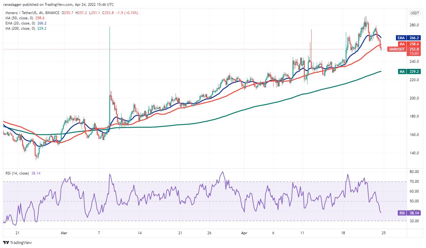 5 loại tiền điện tử hàng đầu nên xem trong tuần này: BTC, DOT, XMR, APE, CAKE - Ảnh 7.