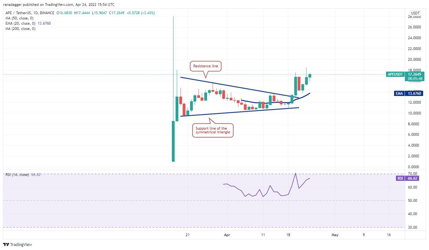 5 loại tiền điện tử hàng đầu nên xem trong tuần này: BTC, DOT, XMR, APE, CAKE - Ảnh 8.