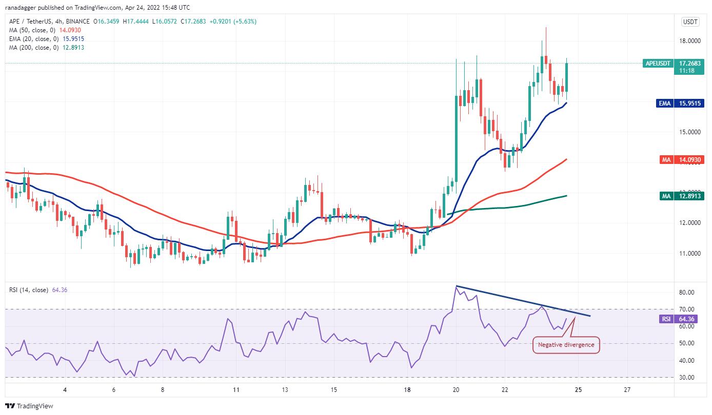 5 loại tiền điện tử hàng đầu nên xem trong tuần này: BTC, DOT, XMR, APE, CAKE - Ảnh 9.