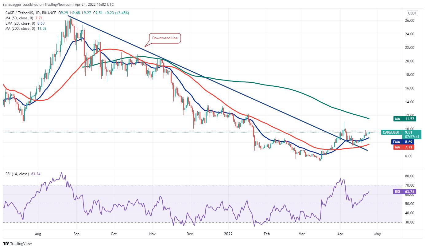 5 loại tiền điện tử hàng đầu nên xem trong tuần này: BTC, DOT, XMR, APE, CAKE - Ảnh 10.