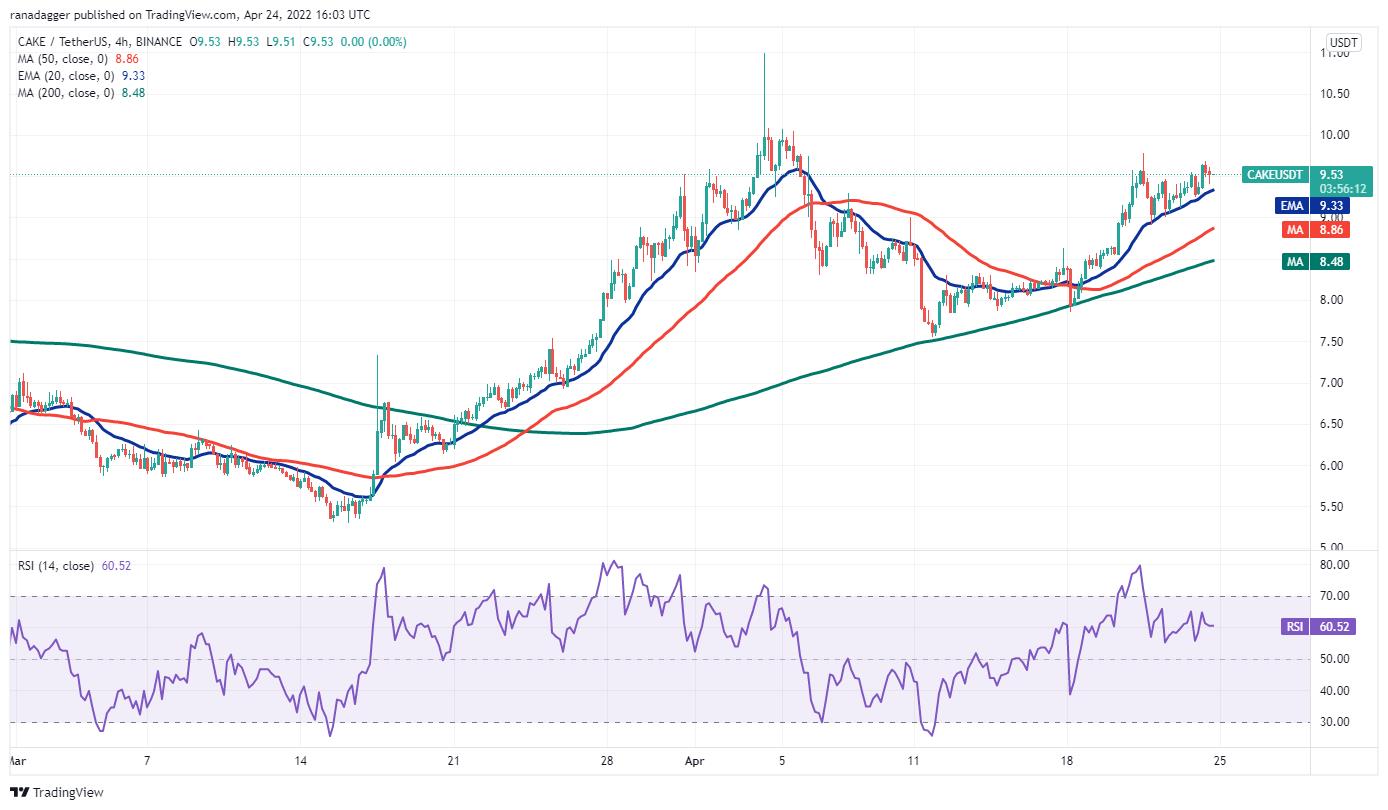5 loại tiền điện tử hàng đầu nên xem trong tuần này: BTC, DOT, XMR, APE, CAKE - Ảnh 11.