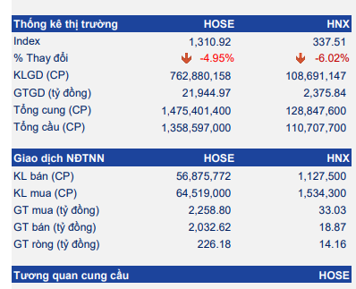 Thị trường chứng khoán "mất phanh", VN-Index có thể giảm đến đâu? - Ảnh 1. Thị trường chứng khoán "mất phanh", VN-Index có thể giảm đến đâu? - Ảnh 1.