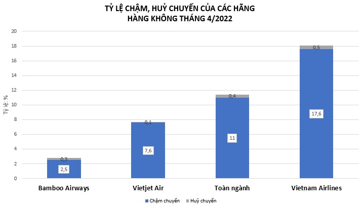 Bamboo Airways giữ &quot;ngôi vương&quot; bay đúng giờ nhất toàn ngành tháng 4/2022 - Ảnh 2.