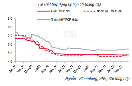 Lãi suất tiết kiệm tăng trên diện rộng - Ảnh 2. Lãi suất tiết kiệm tăng trên diện rộng - Ảnh 2.