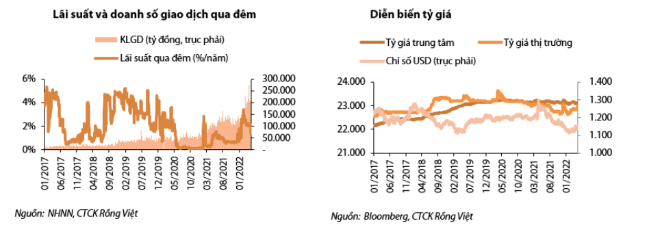 Thế &quot;bấp bênh&quot; của cán cân thương mại, lãi suất cho vay USD tăng &quot;nóng&quot; - Ảnh 1.