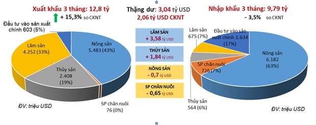 Thắng lớn ở thị trường Mỹ và Trung Quốc, xuất khẩu nông, lâm, thủy sản mang về gần 13 tỷ USD trong quý I/2022 - Ảnh 1.