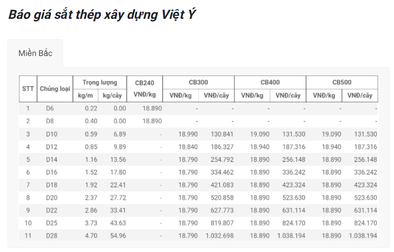 Giá vật liệu hôm nay 4/4: Giá thép tiếp tục tăng trong phiên giao dịch đầu tuần - Ảnh 3.