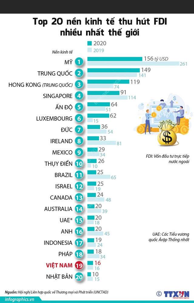 Đây là lý do GDP Việt Nam từng vượt Singapore nhưng người dân Singapore giàu gấp 20 lần người Việt - Ảnh 4.