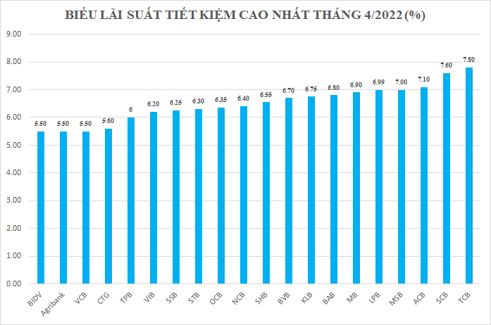 Tín dụng &quot;vọt&quot; tăng 4,21%: Rót tiền vào bất động sản, ngân hàng ráo riết tăng lãi suất tiết kiệm - Ảnh 5.