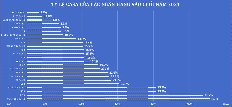 Gia tăng động lực mới, Techcombank “thách thức” nhóm bám đuổi CASA - Ảnh 2.
