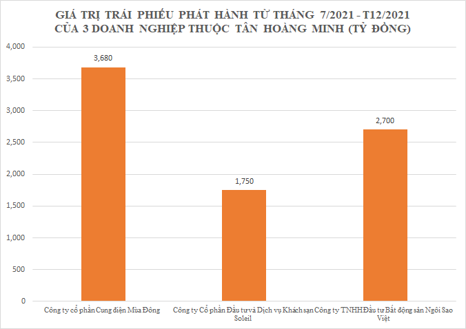 9 đợt chào bán trái phiếu bị hủy bỏ, tiết lộ vai trò của Tân Hoàng Minh - Ảnh 3.