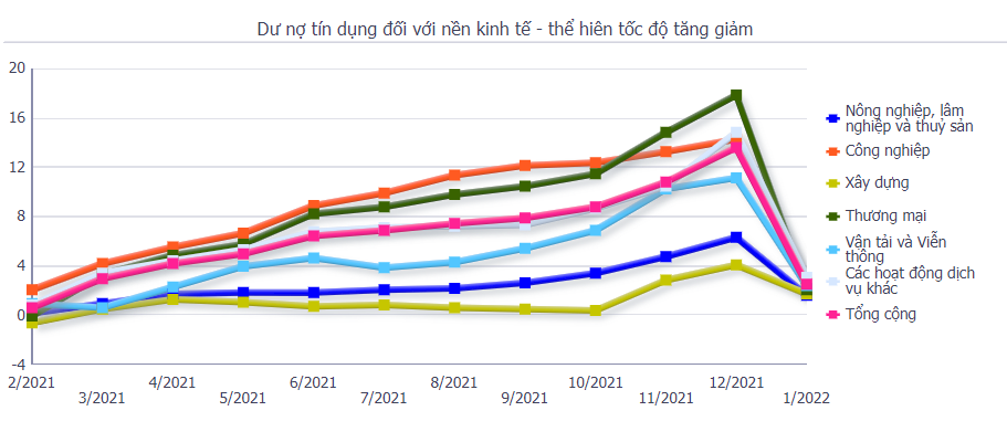 Tín dụng &quot;vọt&quot; tăng 4,21%: Rót tiền vào bất động sản, ngân hàng ráo riết tăng lãi suất tiết kiệm - Ảnh 2.