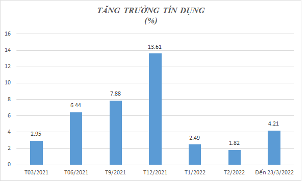 Tín dụng &quot;vọt&quot; tăng 4,21%: Rót tiền vào bất động sản, ngân hàng ráo riết tăng lãi suất tiết kiệm - Ảnh 1.
