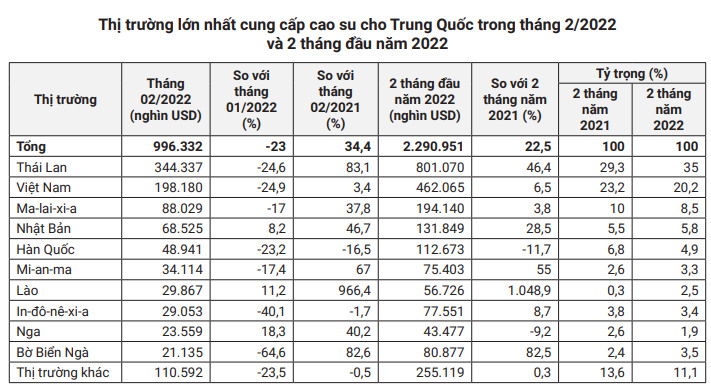 Nguồn cung thấp, Trung Quốc âm thầm đẩy mạnh mua vào, giá cao su sẽ phục hồi mạnh trở lại - Ảnh 7. Nguồn cung thấp, Trung Quốc âm thầm đẩy mạnh mua vào, giá cao su sẽ phục hồi mạnh trở lại - Ảnh 7.