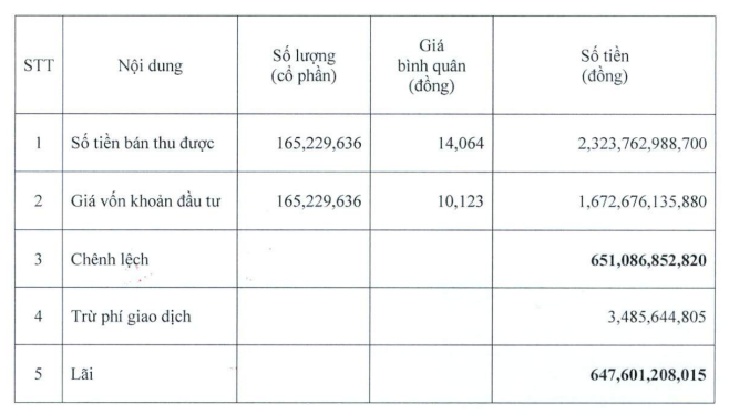 Eximbank: Giải thích việc bán cổ phiếu STB dưới mức giá tối thiểu, lộ tham vọng lợi nhuận - Ảnh 2.