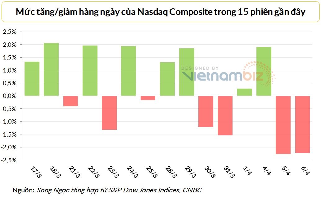 Chứng khoán Mỹ tiếp tục trượt dốc sau tin mới về kế hoạch thắt chặt từ Fed - Ảnh 2. Chứng khoán Mỹ tiếp tục trượt dốc sau tin mới về kế hoạch thắt chặt từ Fed - Ảnh 2.
