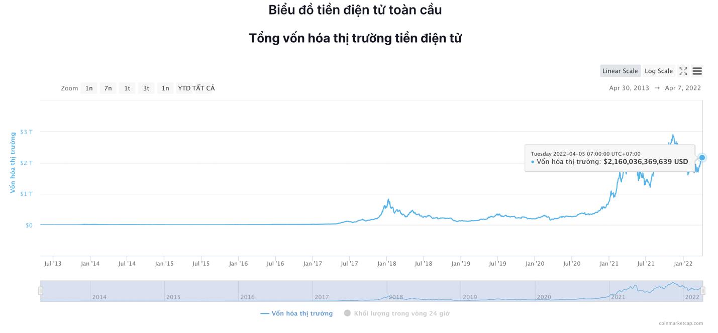 Giá Bitcoin hôm nay 6/4: Bitcoin giảm mạnh, thị trường biến động sau cuộc họp của FED - Ảnh 6.